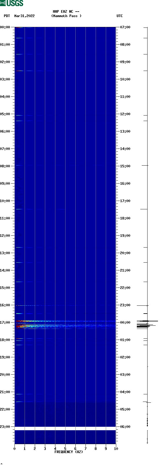 spectrogram plot