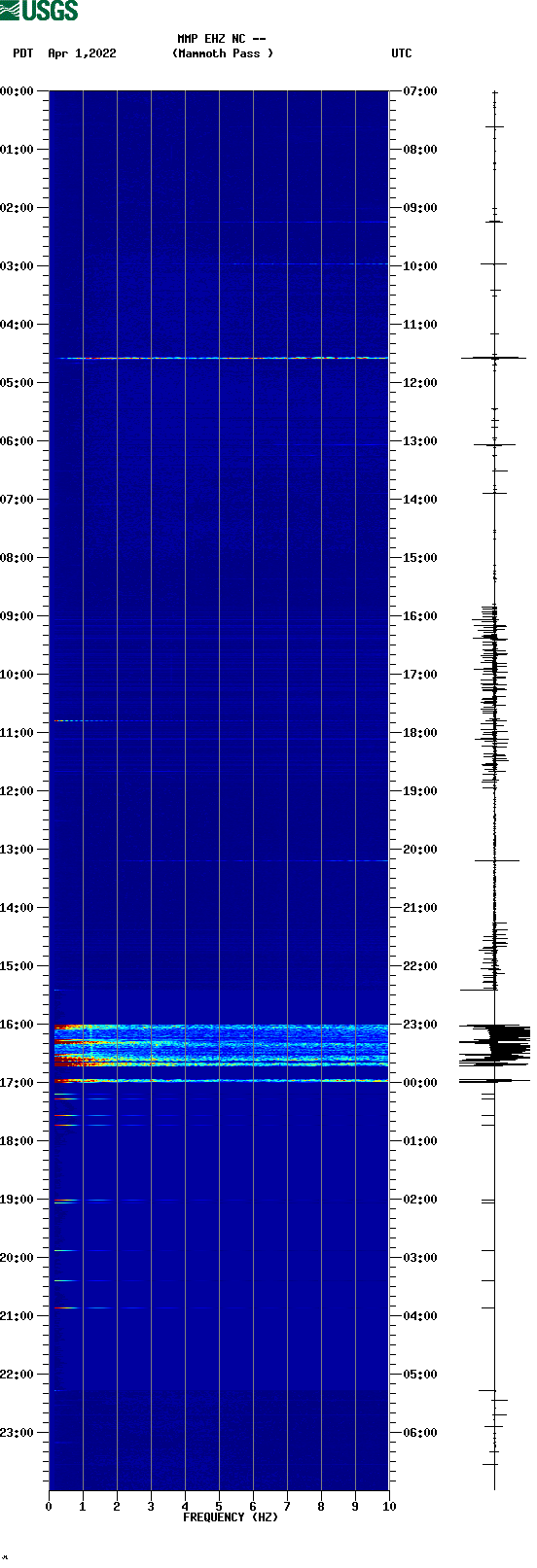 spectrogram plot