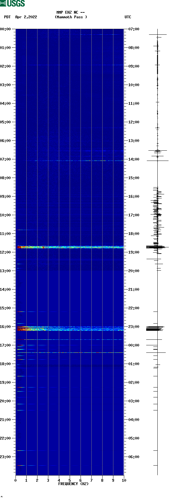 spectrogram plot