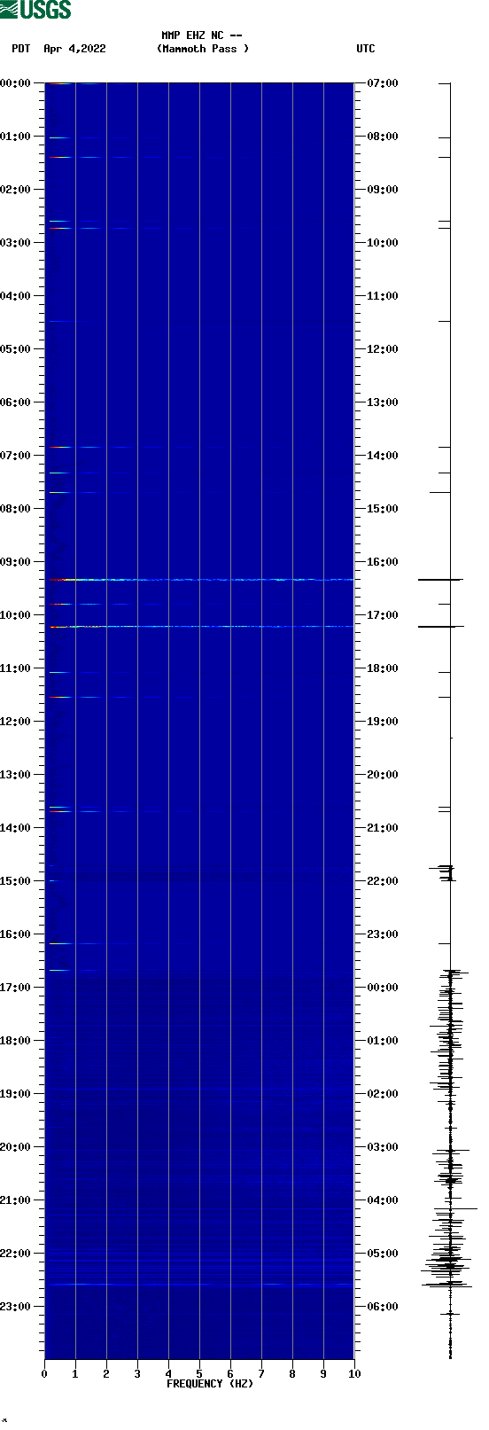 spectrogram plot