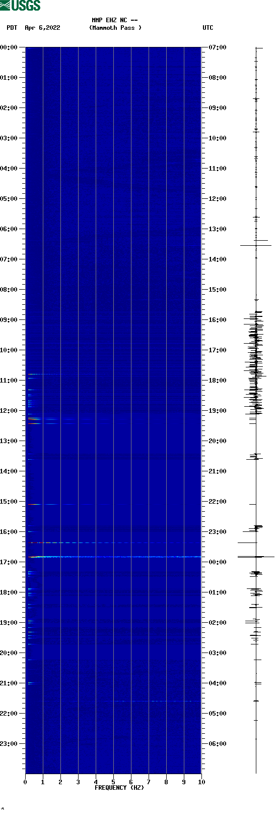 spectrogram plot