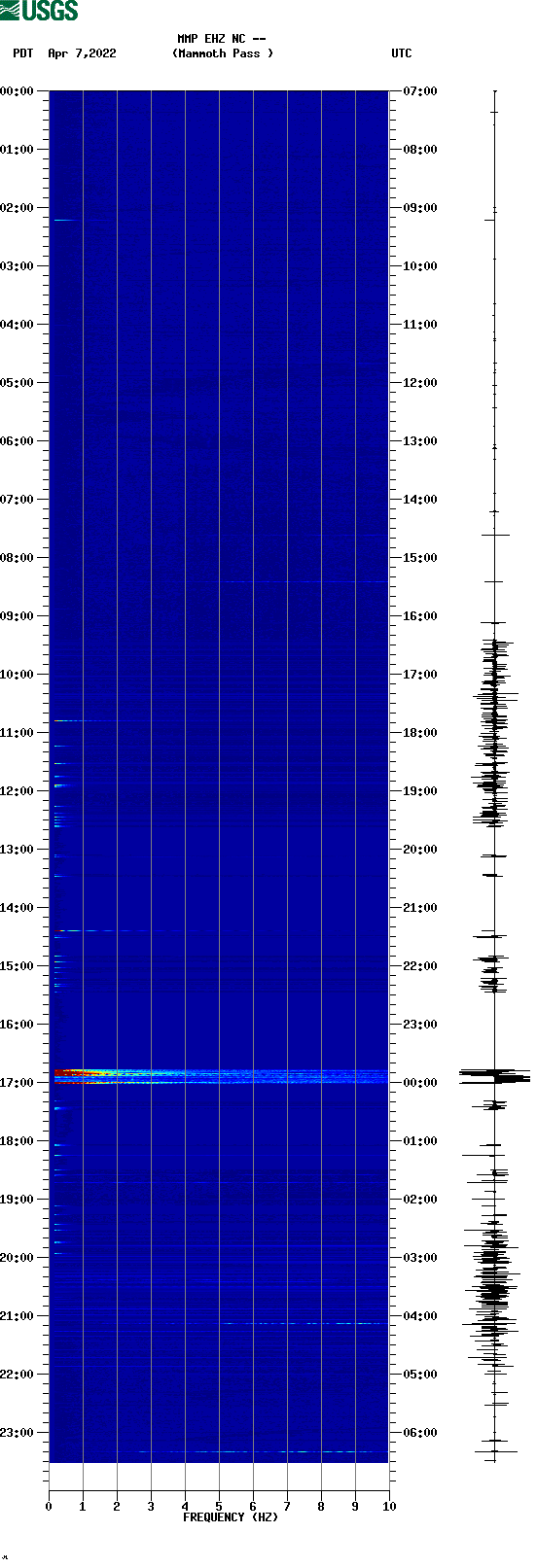 spectrogram plot