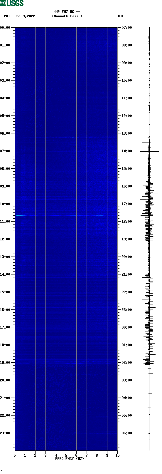 spectrogram plot