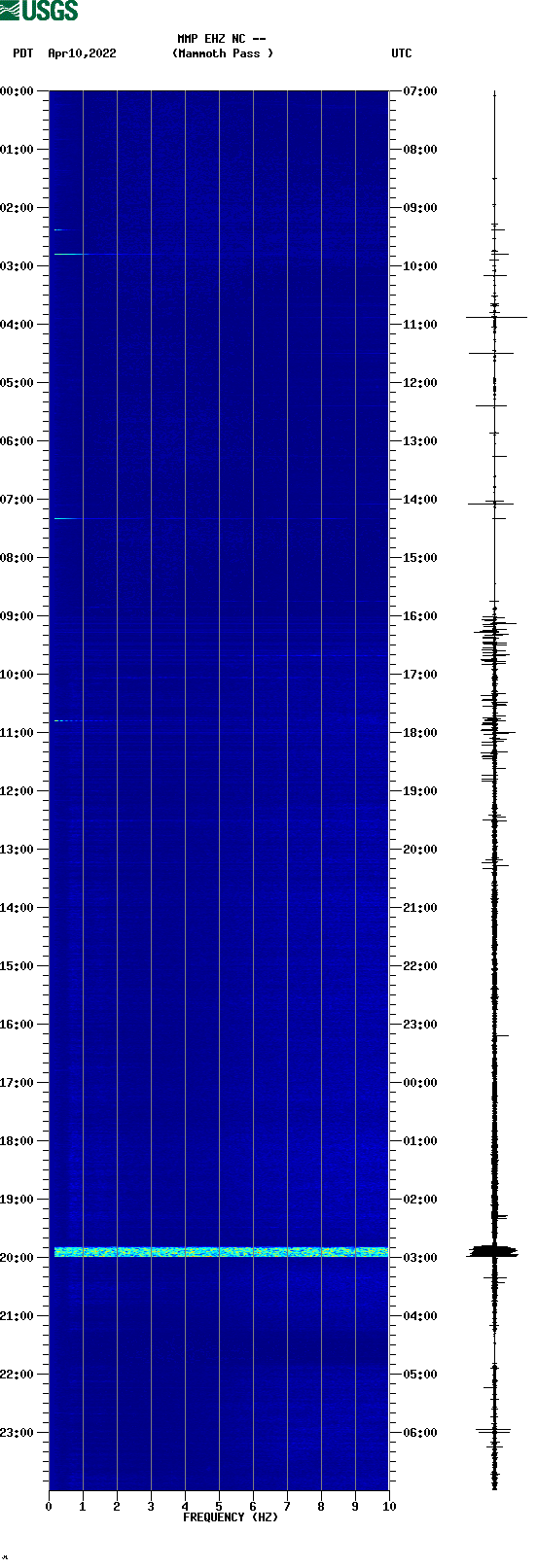 spectrogram plot