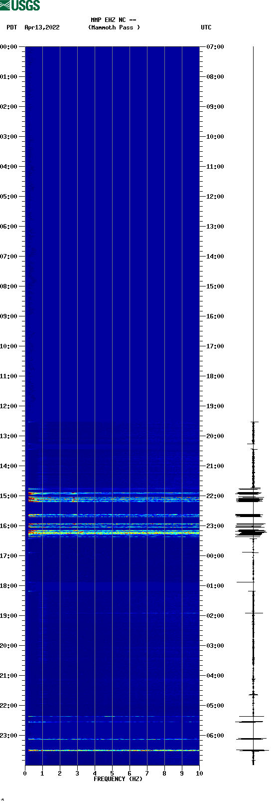 spectrogram plot