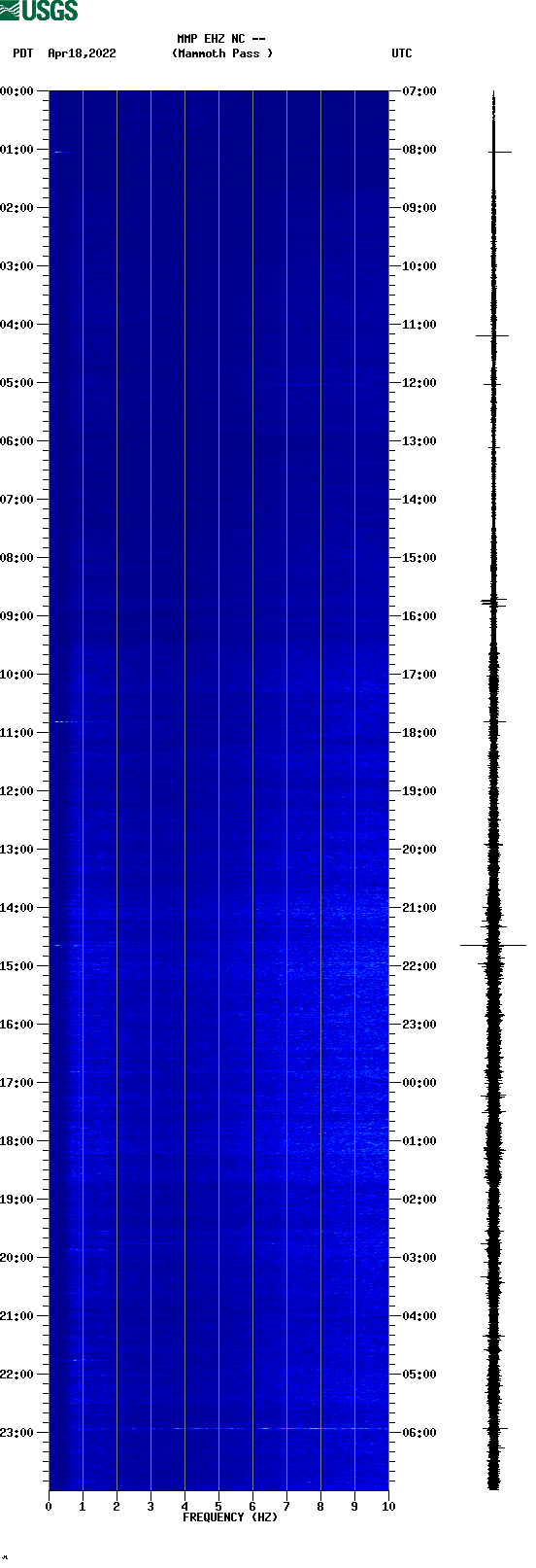 spectrogram plot