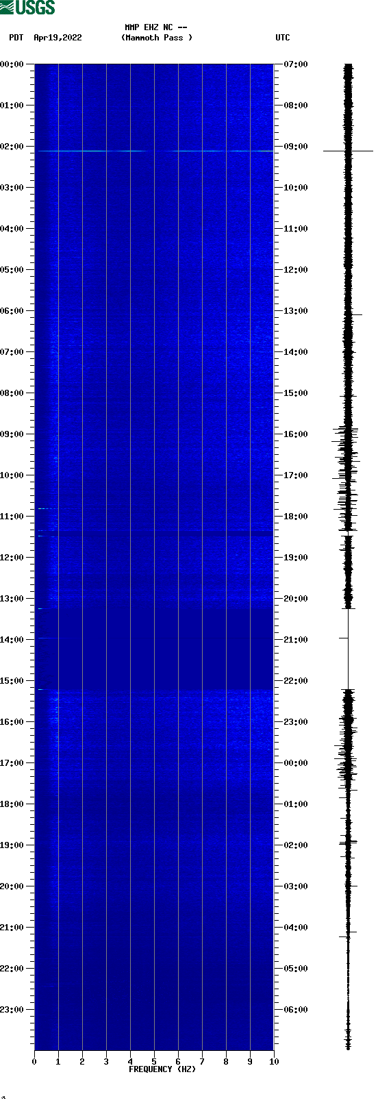 spectrogram plot