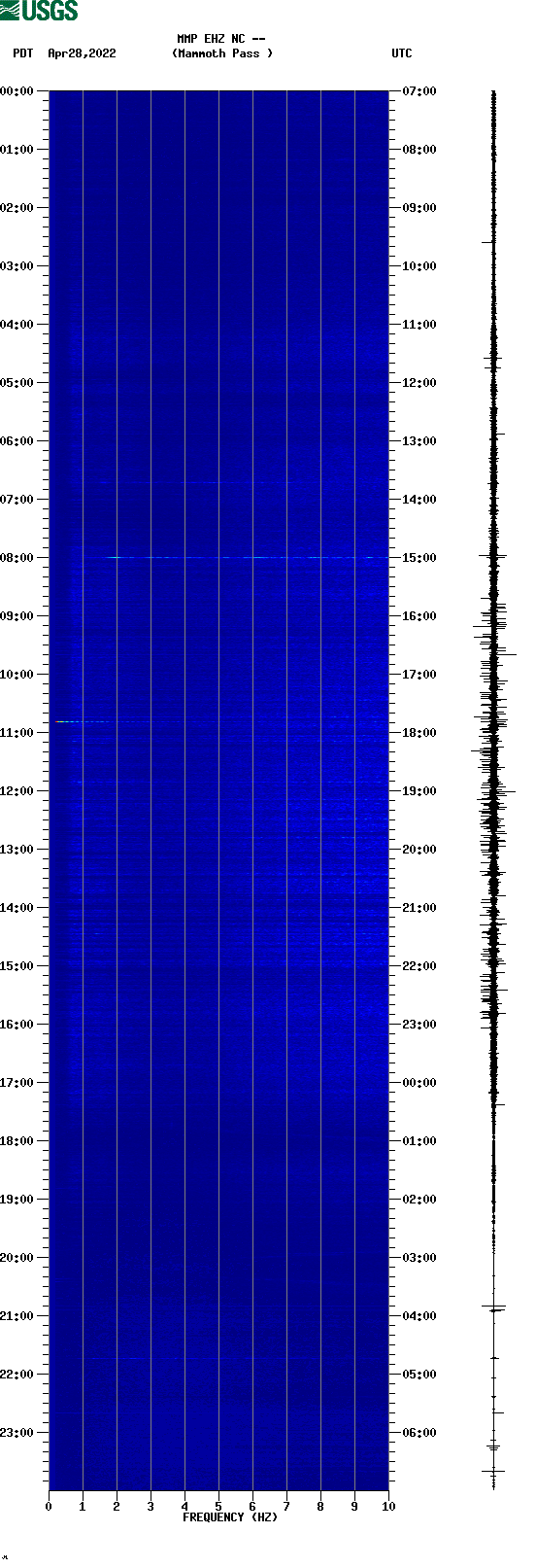 spectrogram plot