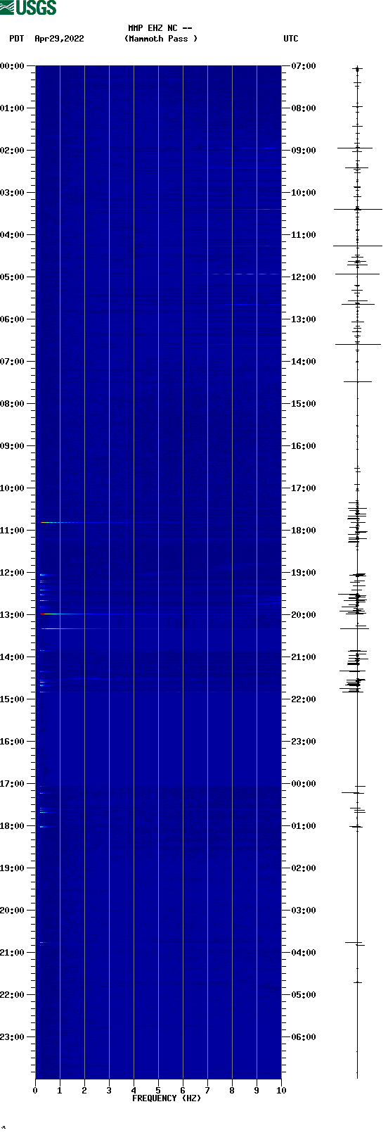 spectrogram plot