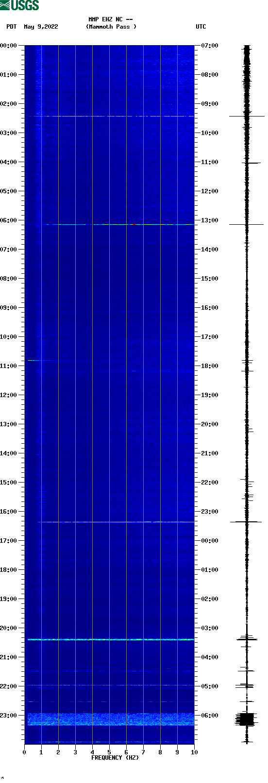 spectrogram plot