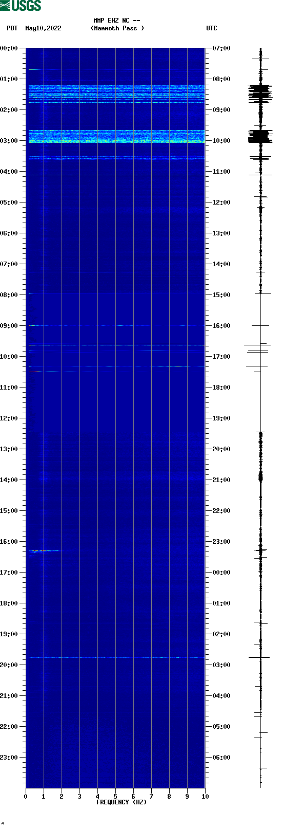 spectrogram plot