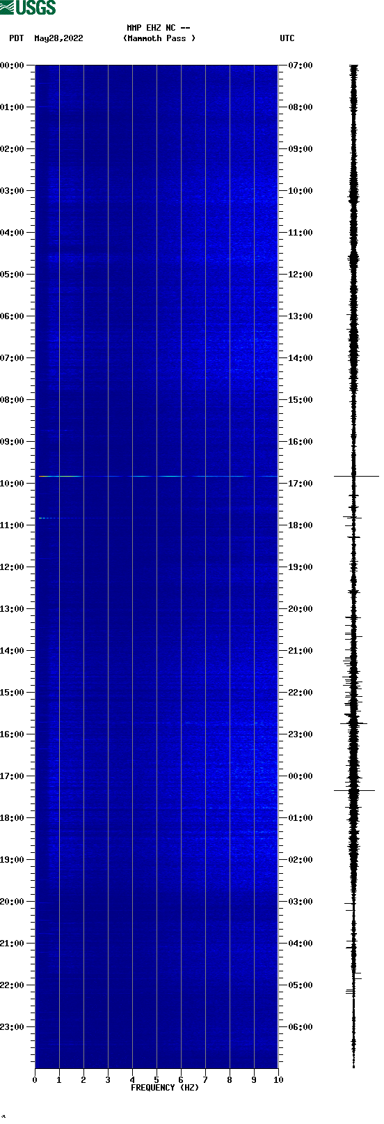 spectrogram plot