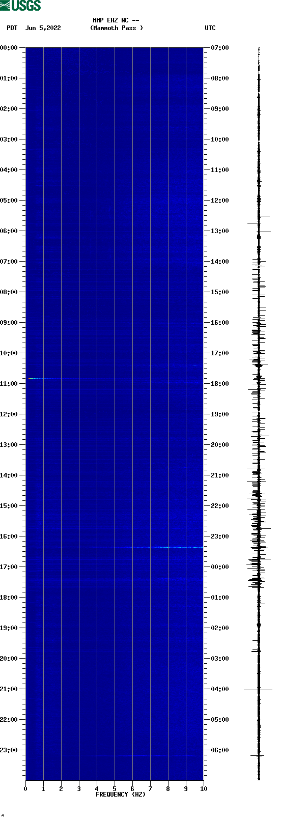 spectrogram plot