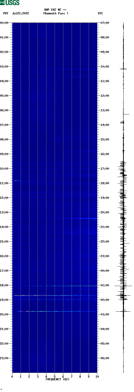 spectrogram plot