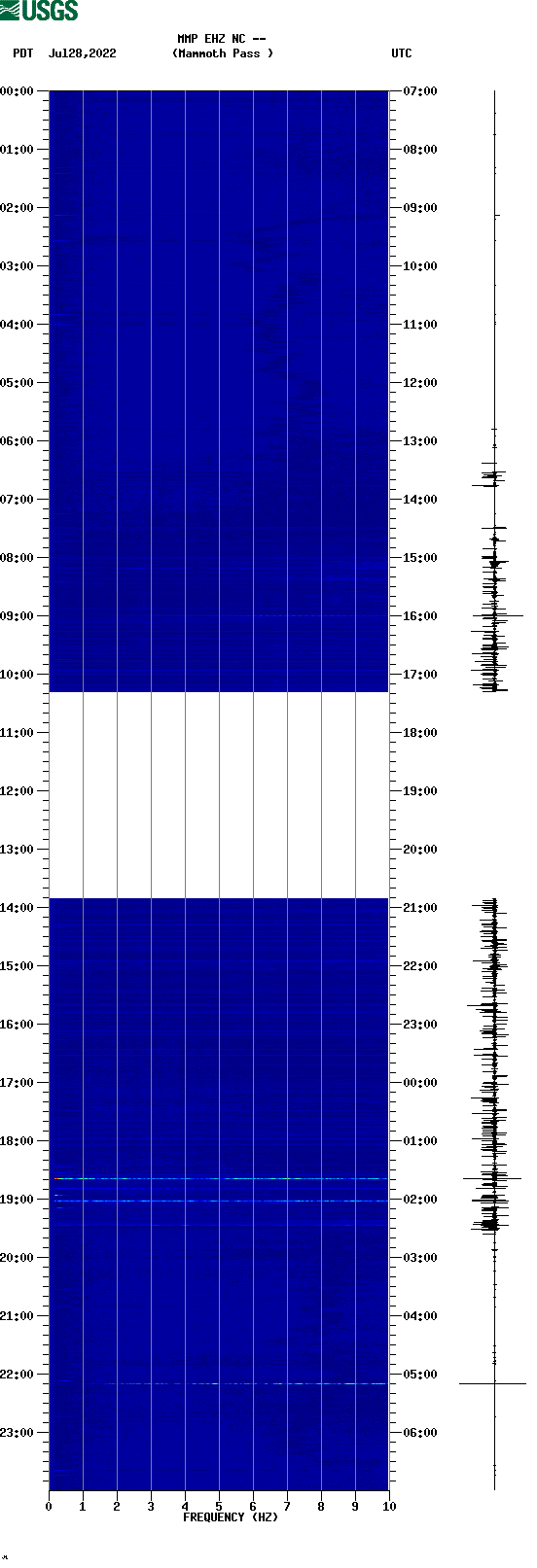 spectrogram plot