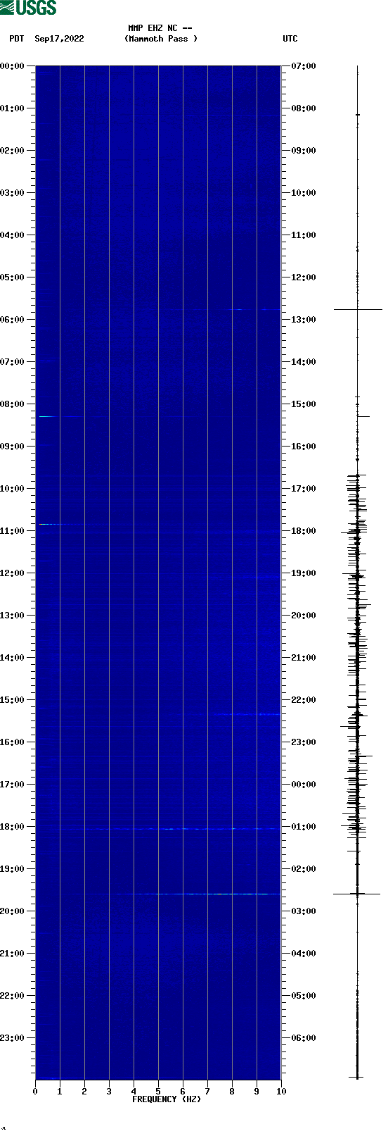 spectrogram plot