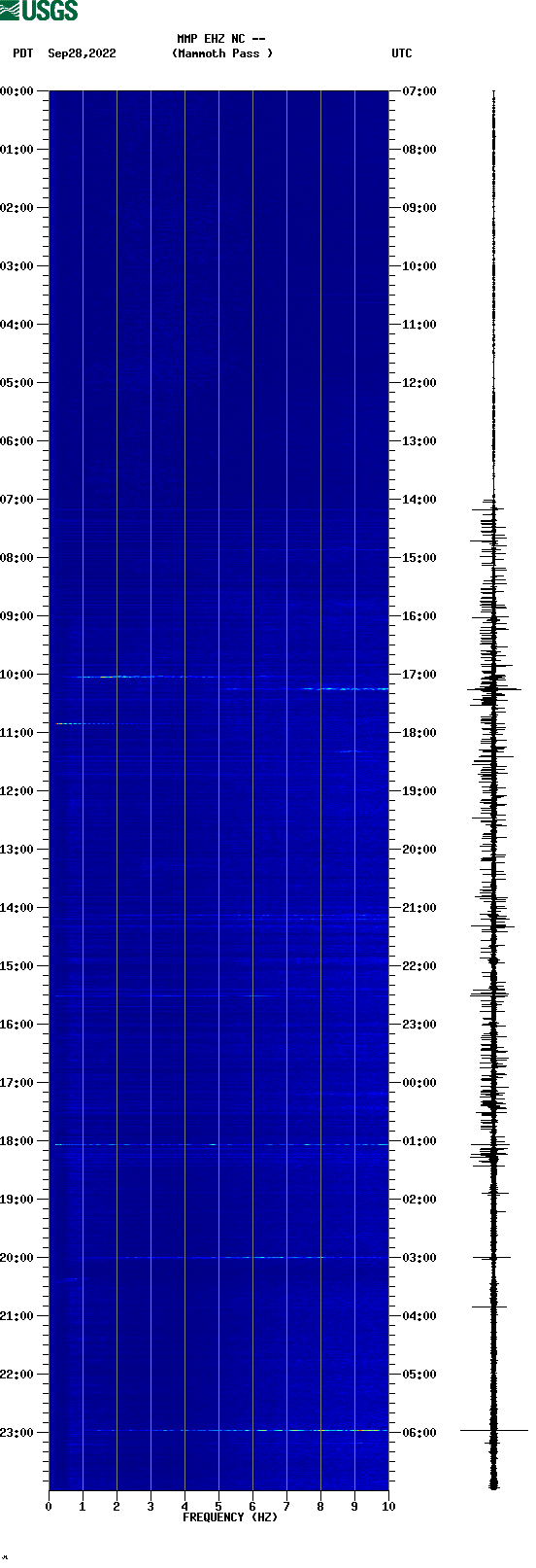 spectrogram plot
