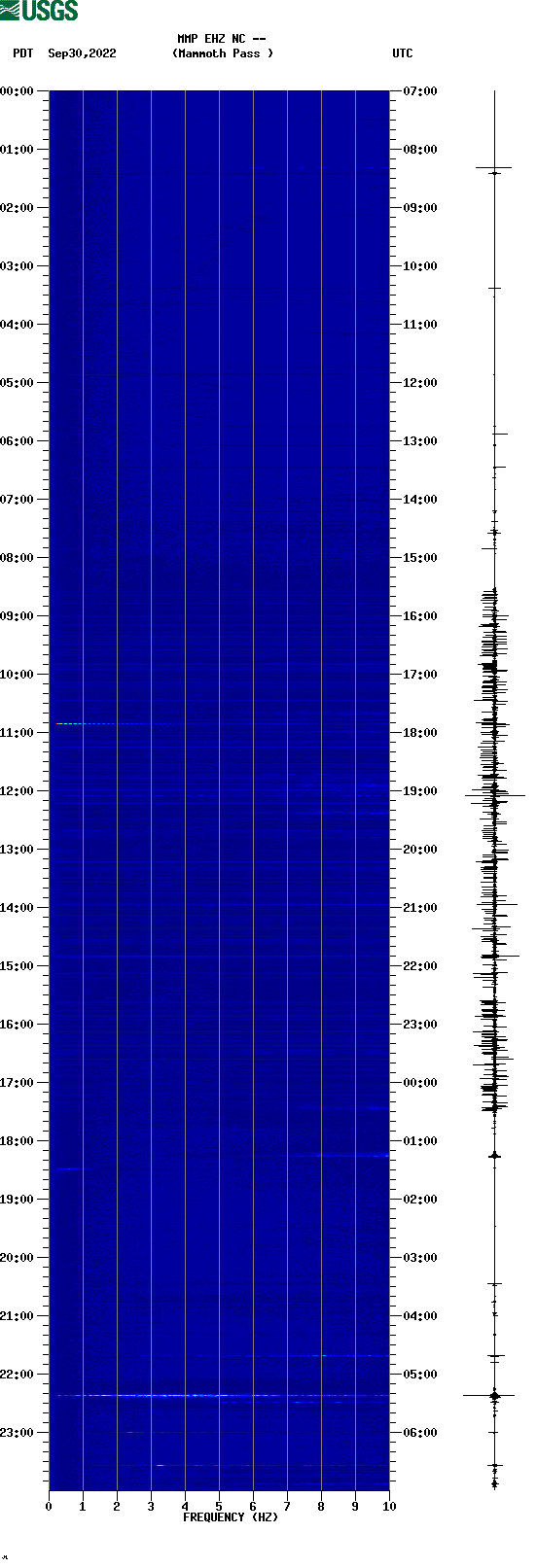 spectrogram plot