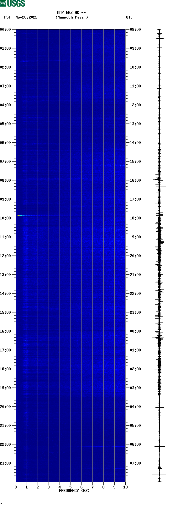 spectrogram plot