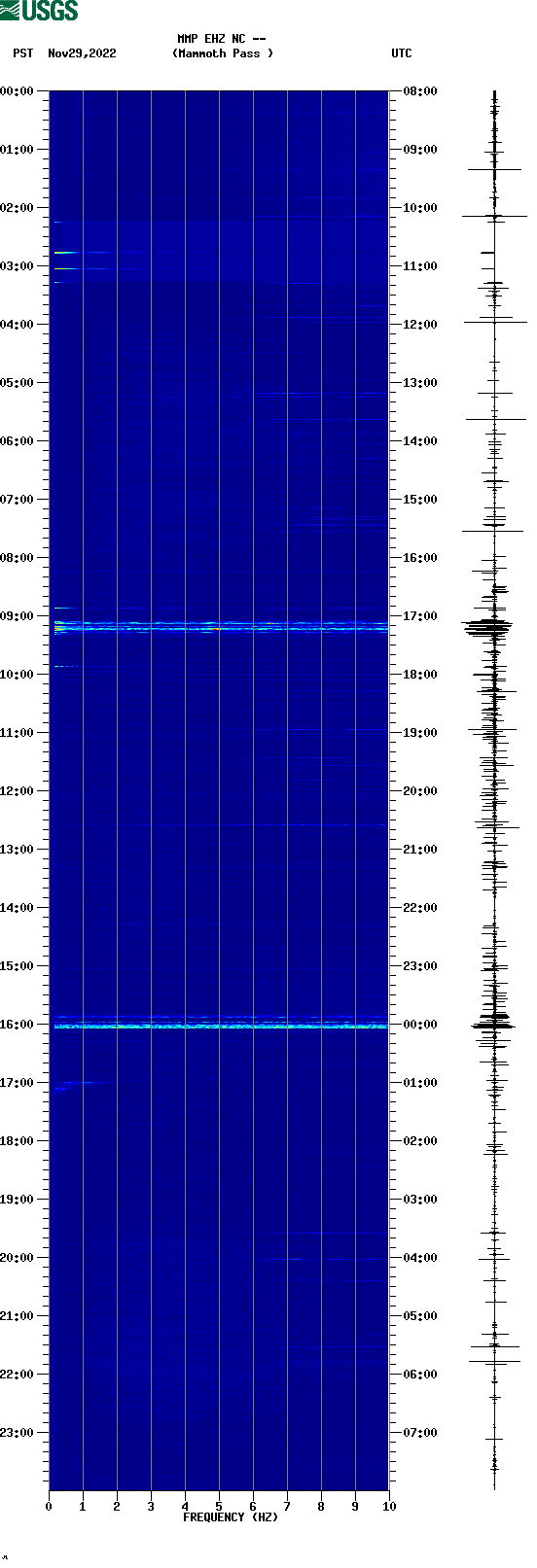 spectrogram plot