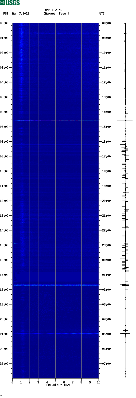 spectrogram plot