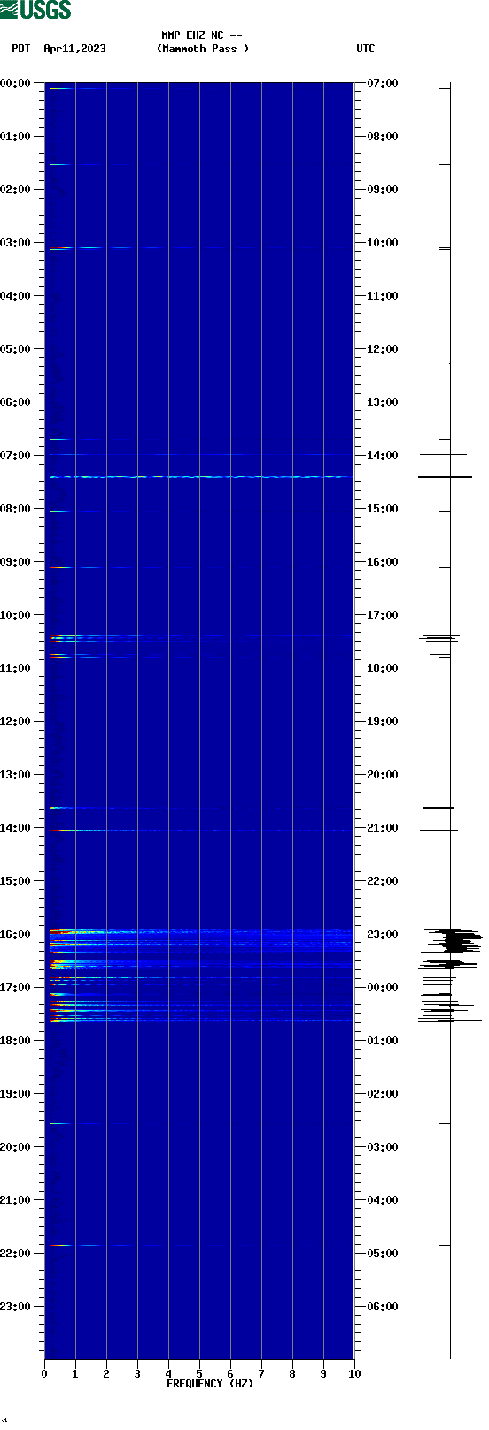 spectrogram plot