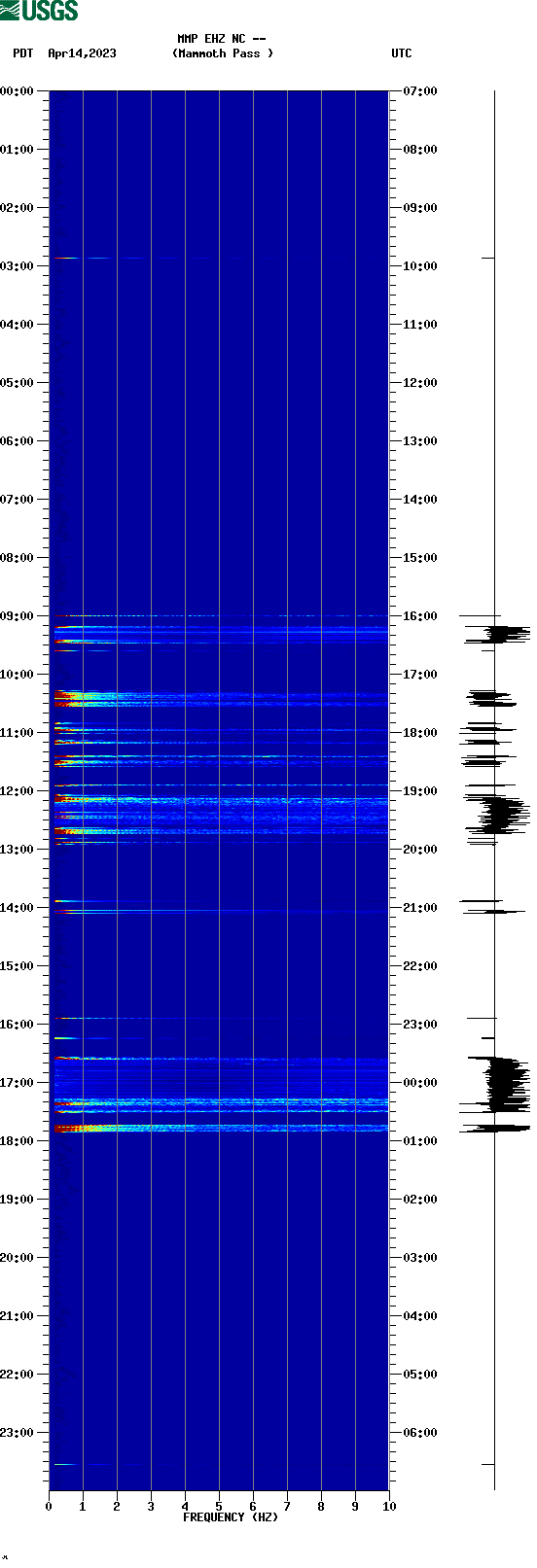 spectrogram plot