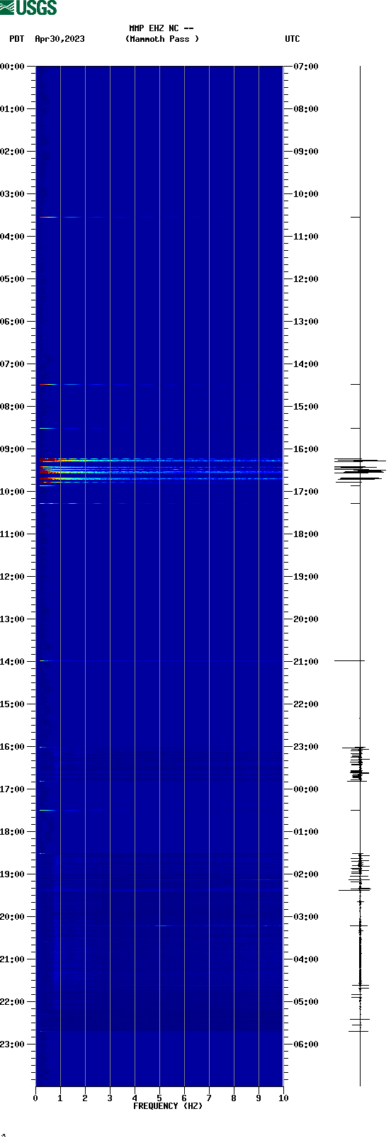 spectrogram plot