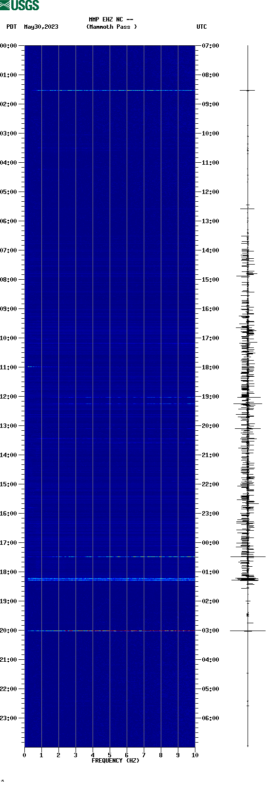 spectrogram plot