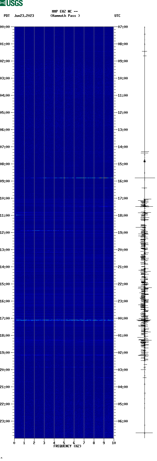 spectrogram plot