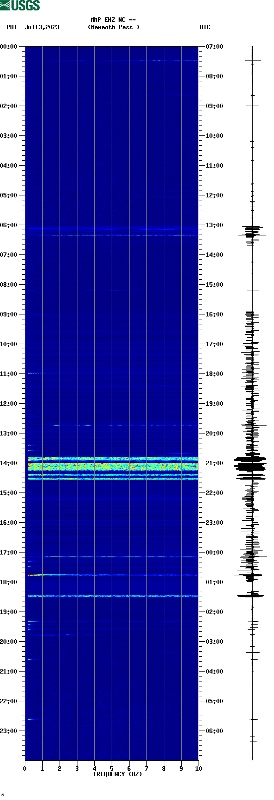 spectrogram plot