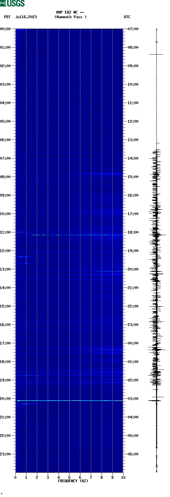 spectrogram plot