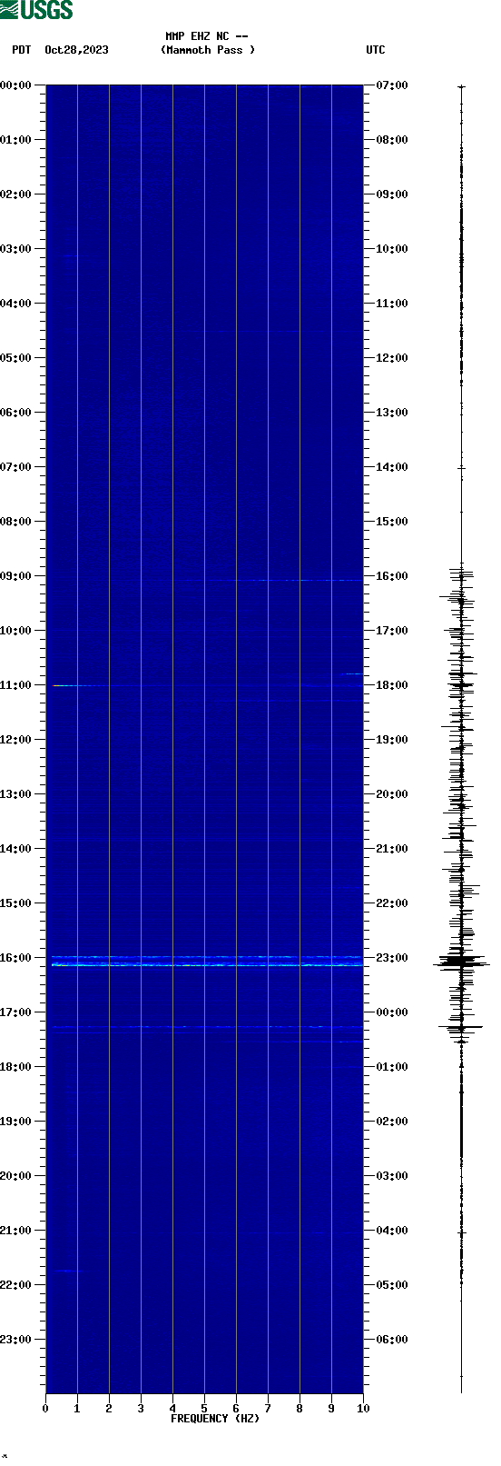 spectrogram plot