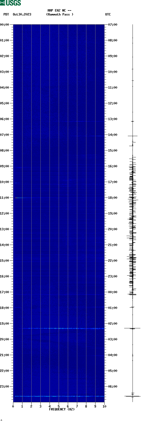 spectrogram plot