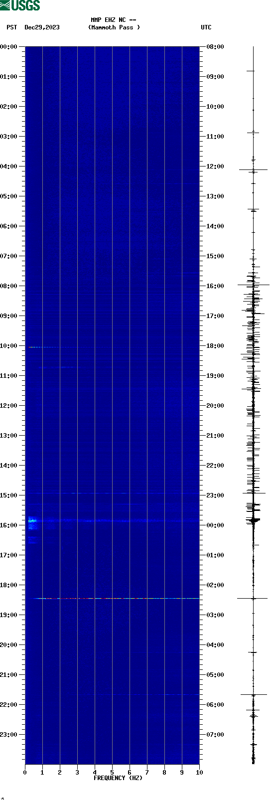 spectrogram plot