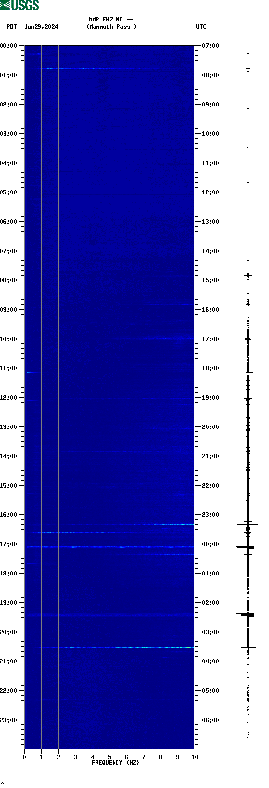 spectrogram plot