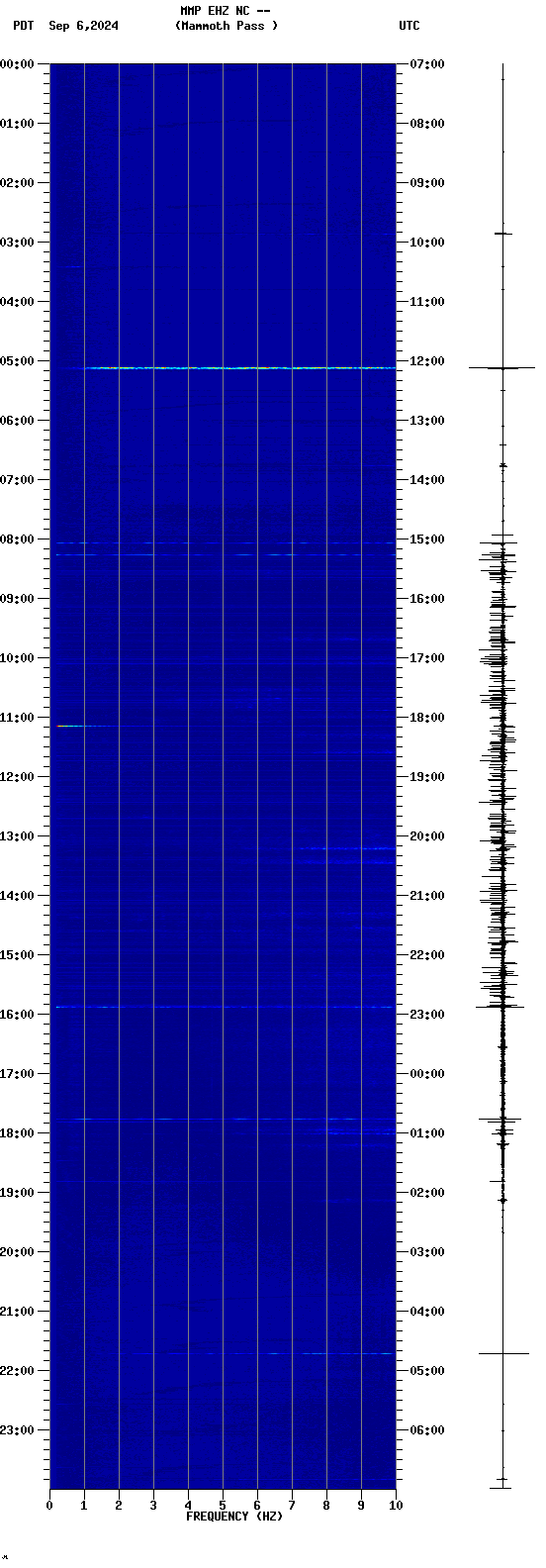 spectrogram plot