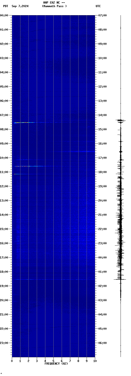 spectrogram plot