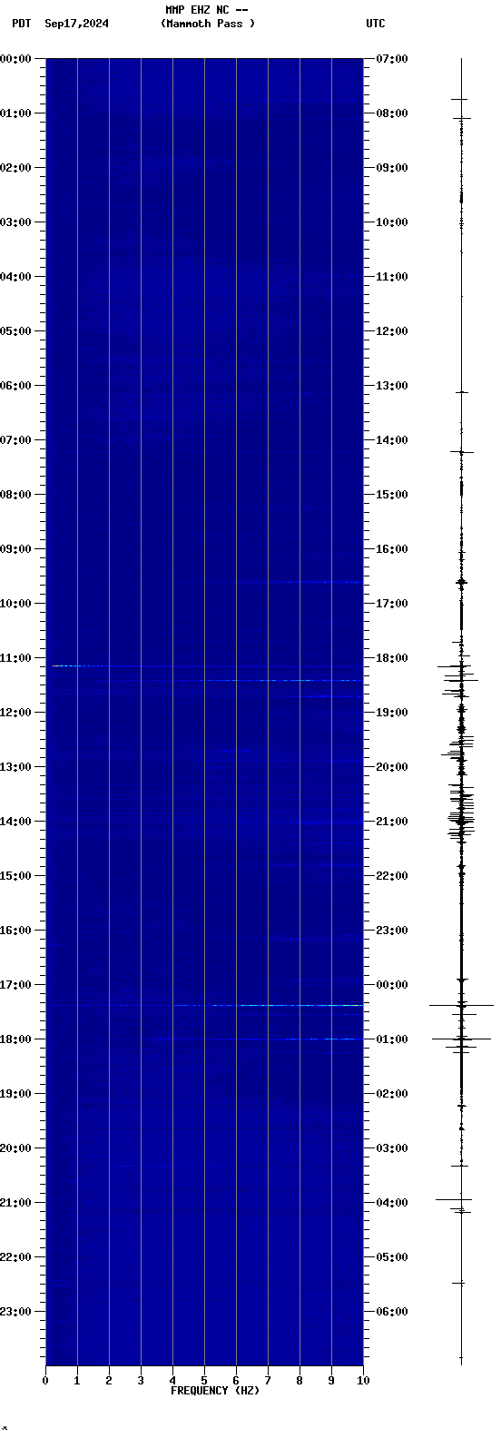 spectrogram plot