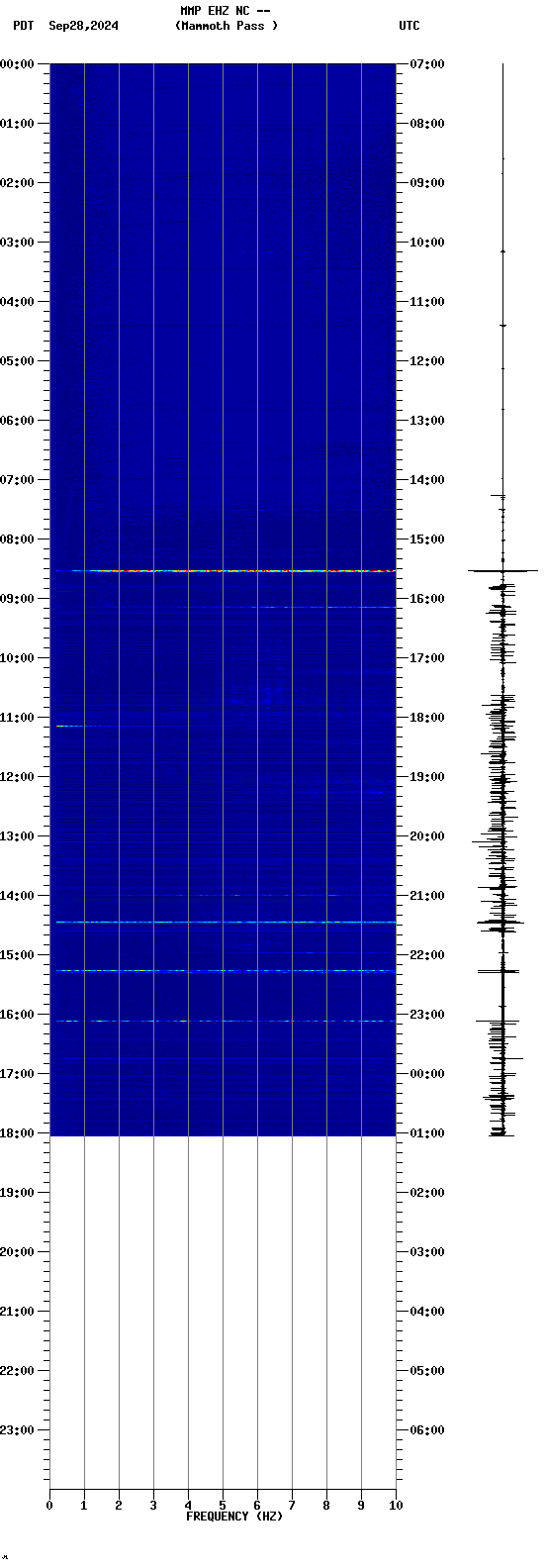 spectrogram plot