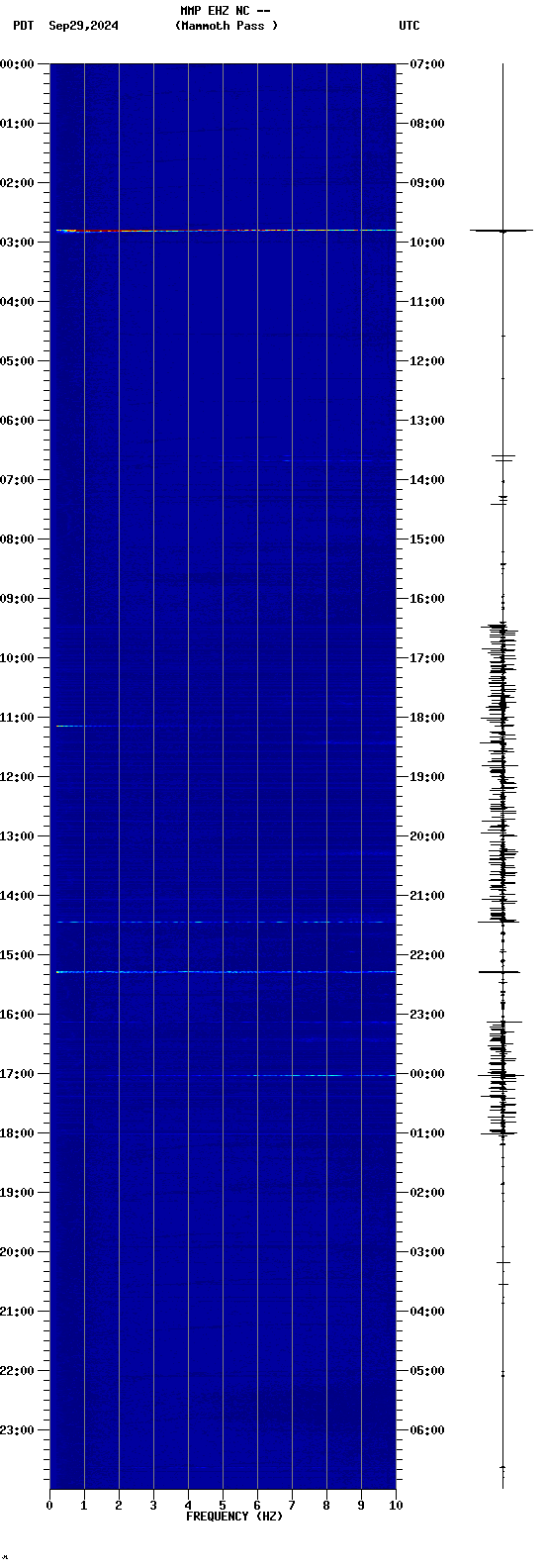 spectrogram plot