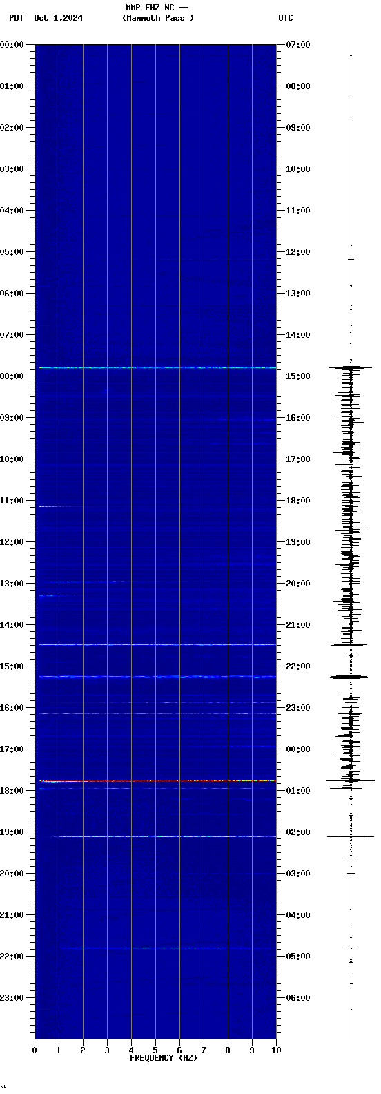 spectrogram plot