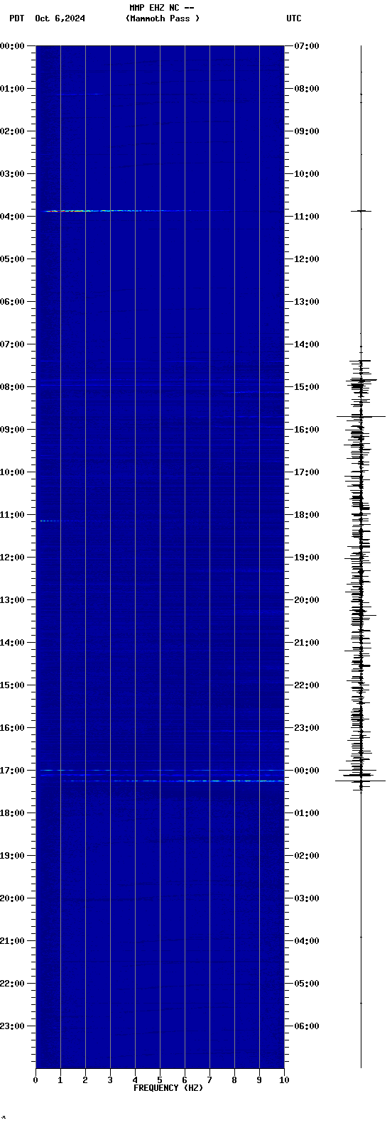 spectrogram plot