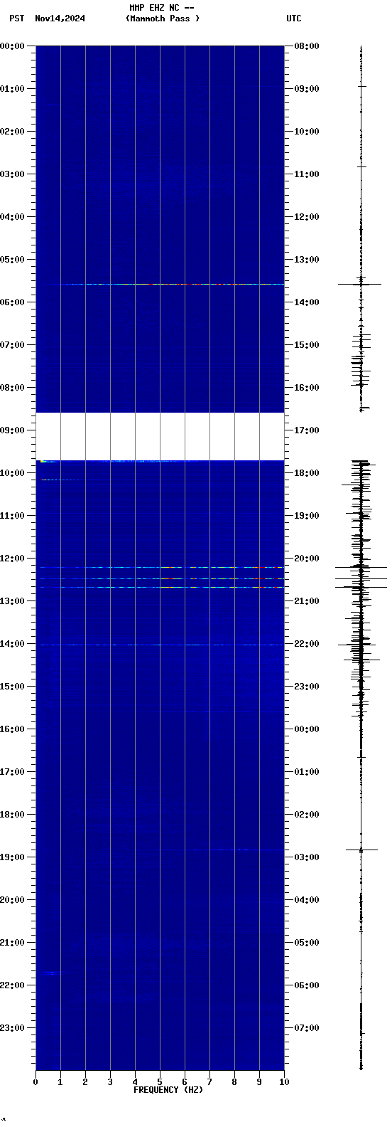 spectrogram plot