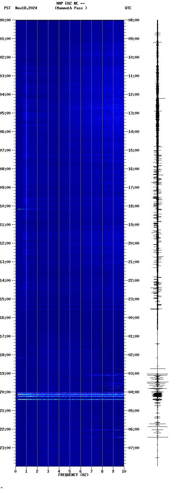 spectrogram plot