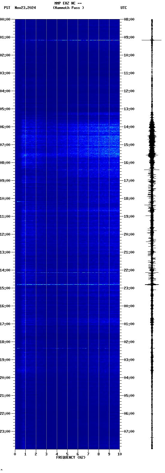 spectrogram plot