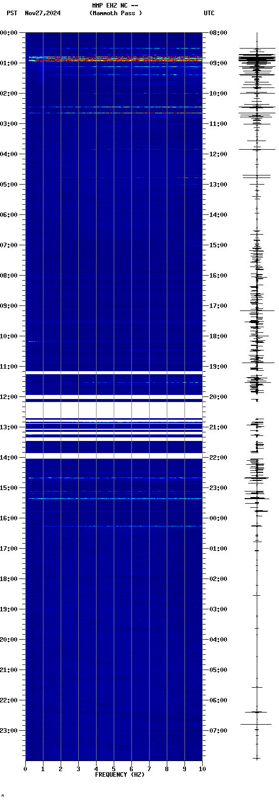 spectrogram plot