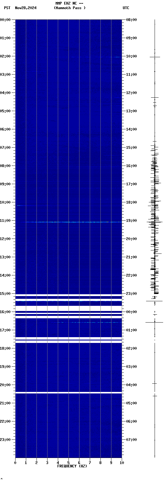 spectrogram plot