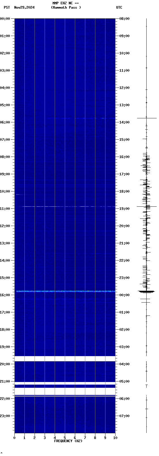 spectrogram plot