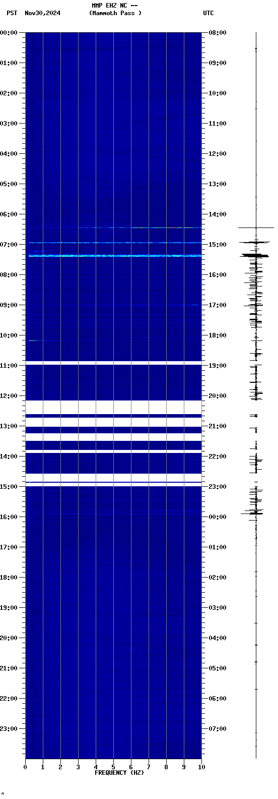 spectrogram plot